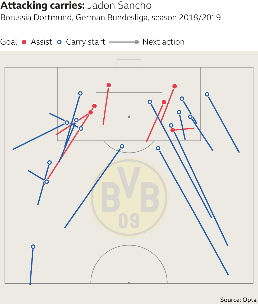 Jadon Sancho attacking carries