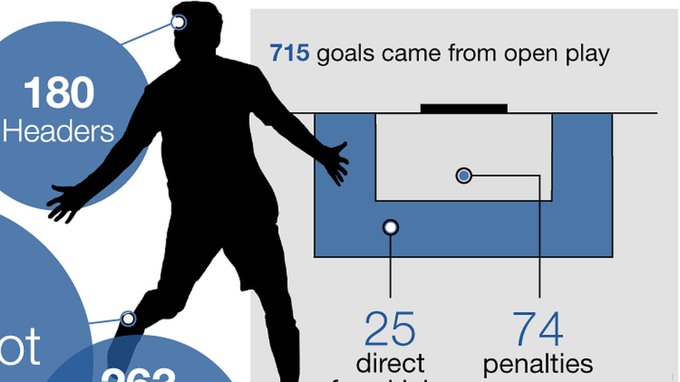 Graphic showing how goals were scored in the Premier League this season: Total goals 1,026, headers 180, right foot 539, left foot 263, other 6, own goals 38, inside box 883, outside box 143, penalties 74, direct free-kicks 25, open play 715