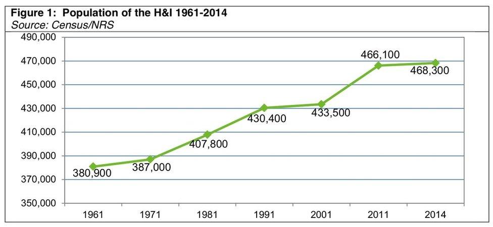 Population graph