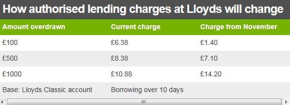 chart of borrowing charges