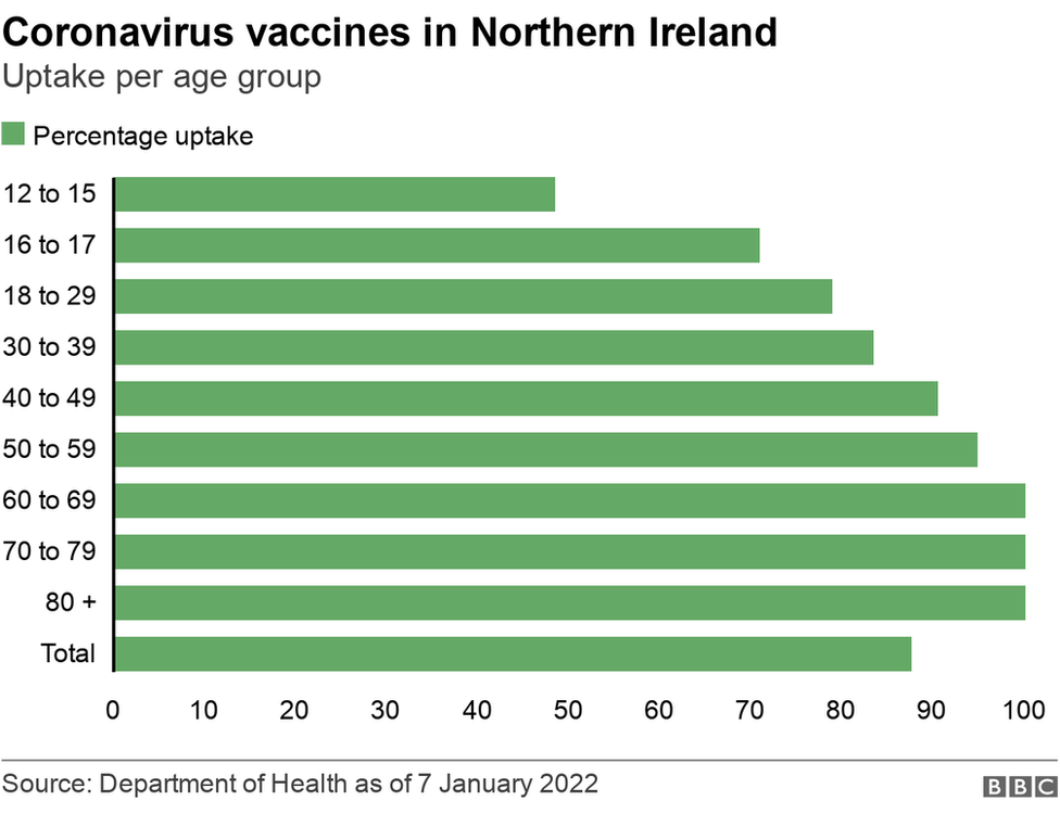 Vaccine uptake per age group graph Northern Ireland 8 January 2022