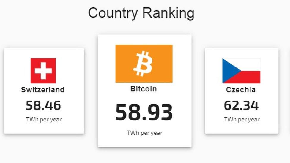 Bitcoin ranked among countries in terms of annual energy use