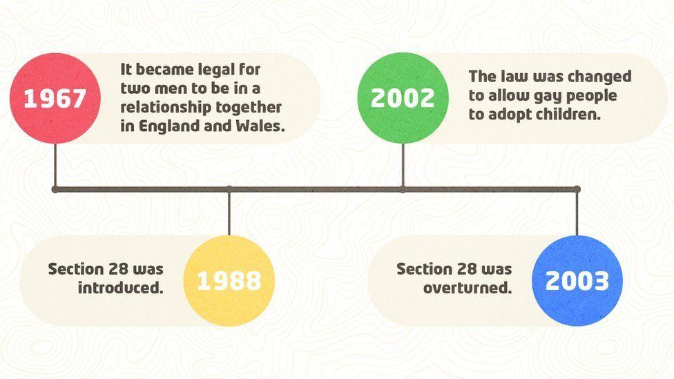 gfx timeline of gay rights changing