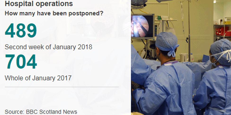 Graph comparing postponed operations