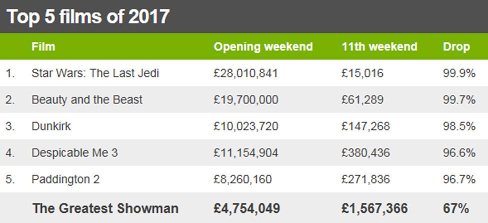 The Greatest Showman box office table