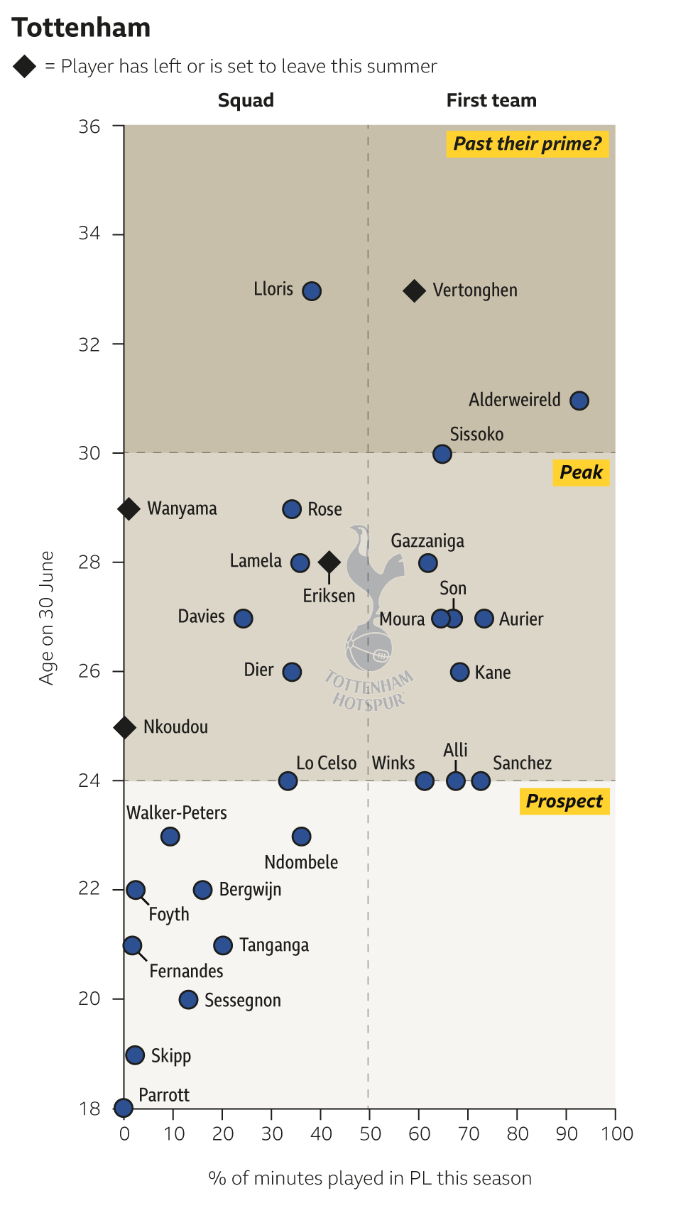 Tottenham squad graphic