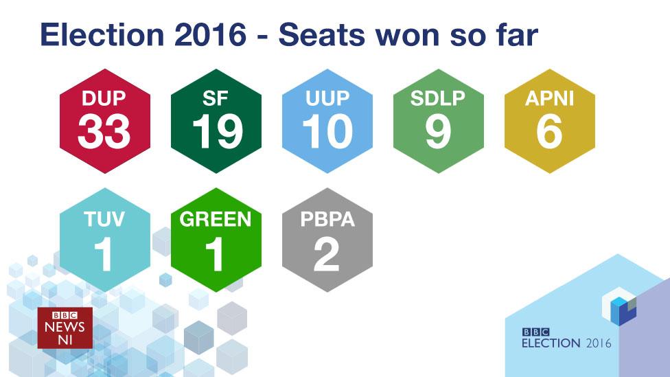 A graphic giving as breakdown of the seats won so far in the Northern Ireland Assembly election: DUP 33; Sinn Féin 19;, UUP 10; SDLP 9; Alliance Party 6; People Before Profit Alliance 2; TUV 1; Green Party 1.