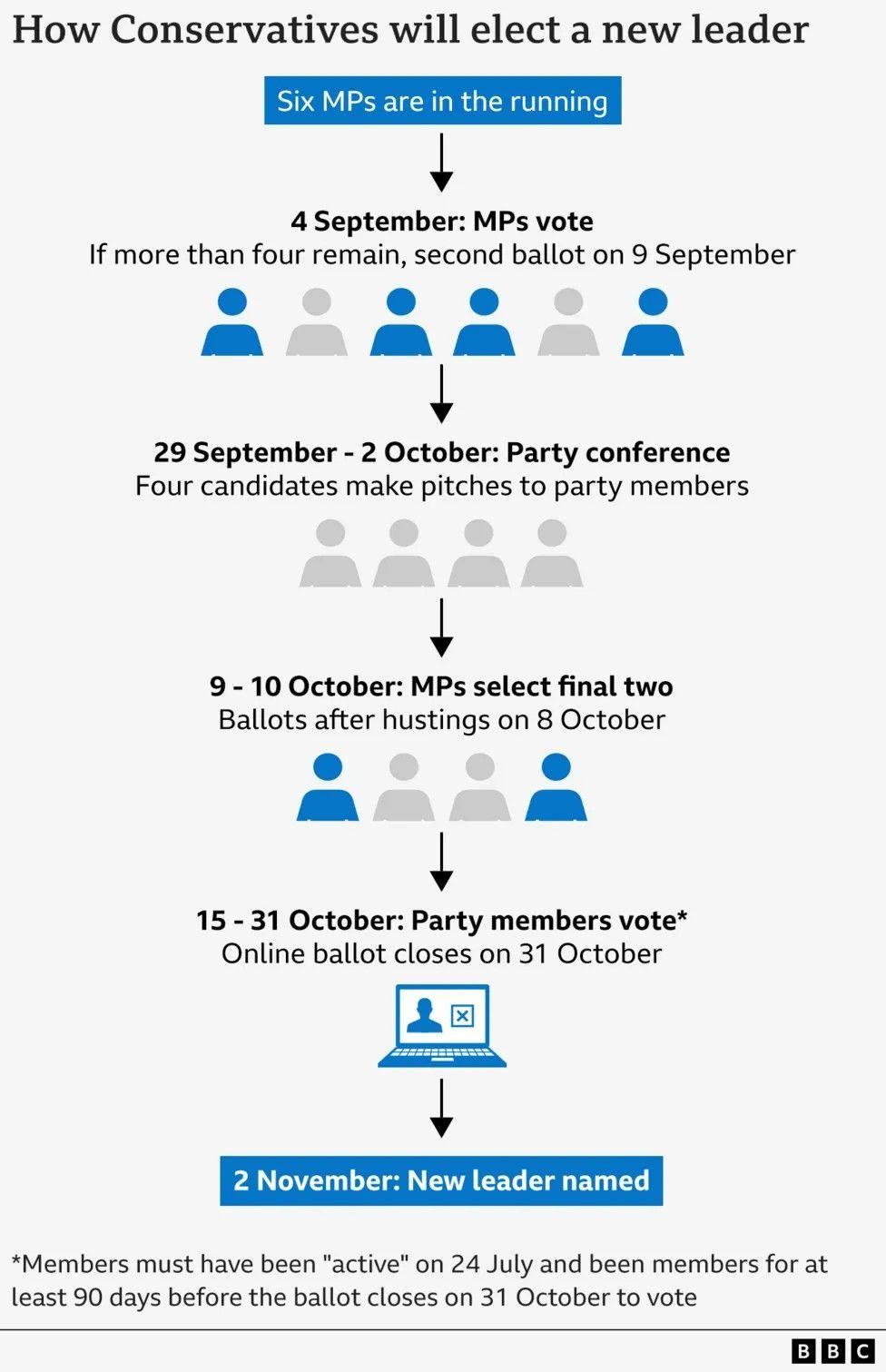 Graphic showing the Conservative leadership contest