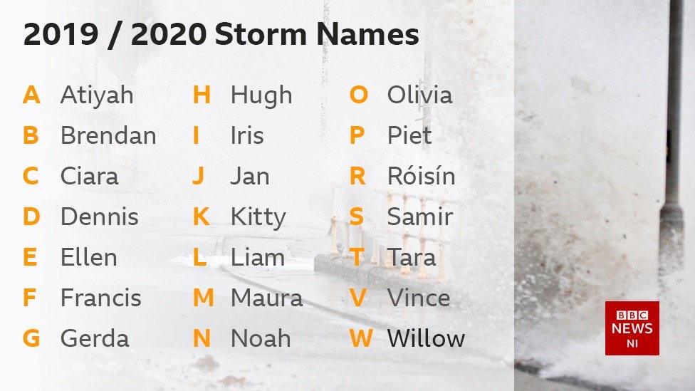 Storm Names 2019/2020