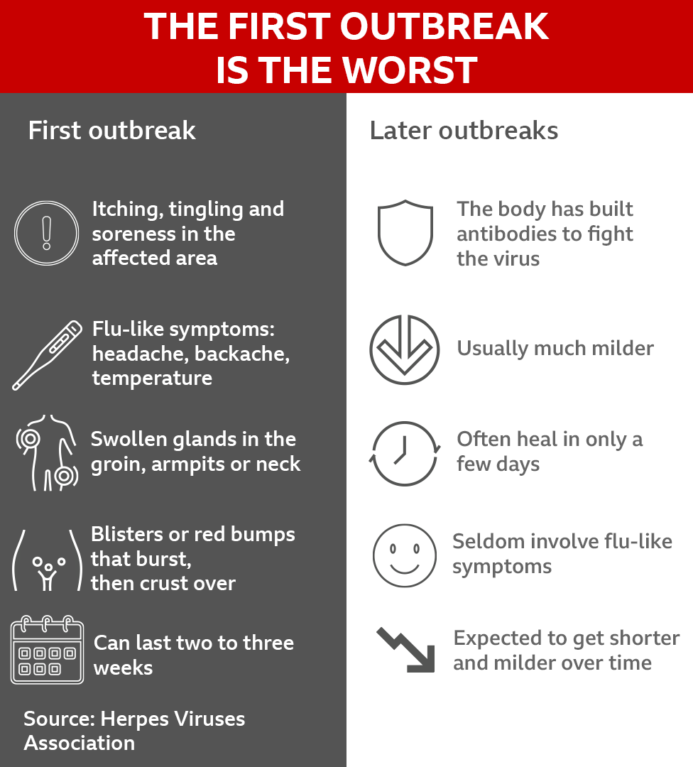  itching, tingling, and soreness in the affected area, flu-like symptoms, swollen glands and blistering or red bumps that crust over. Symptoms of later outbreaks are often milder and heal in only a few days. 