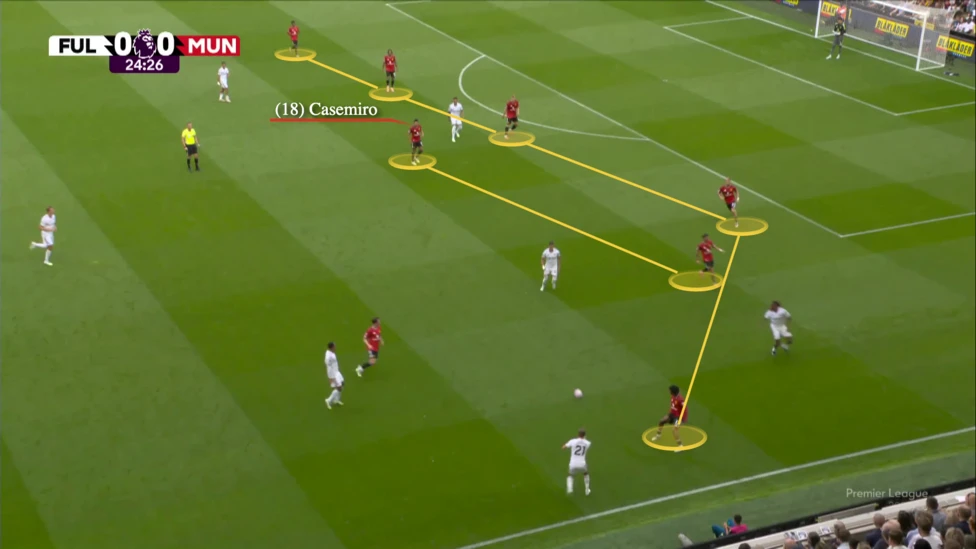 A screengrab from Fulham vs United from earlier this season showing their 5-2-3 defensive shape under Amorim and the big spaces Casemiro had to defend at times.  