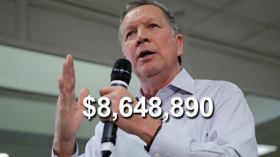 Kasich fund raised $8.6m