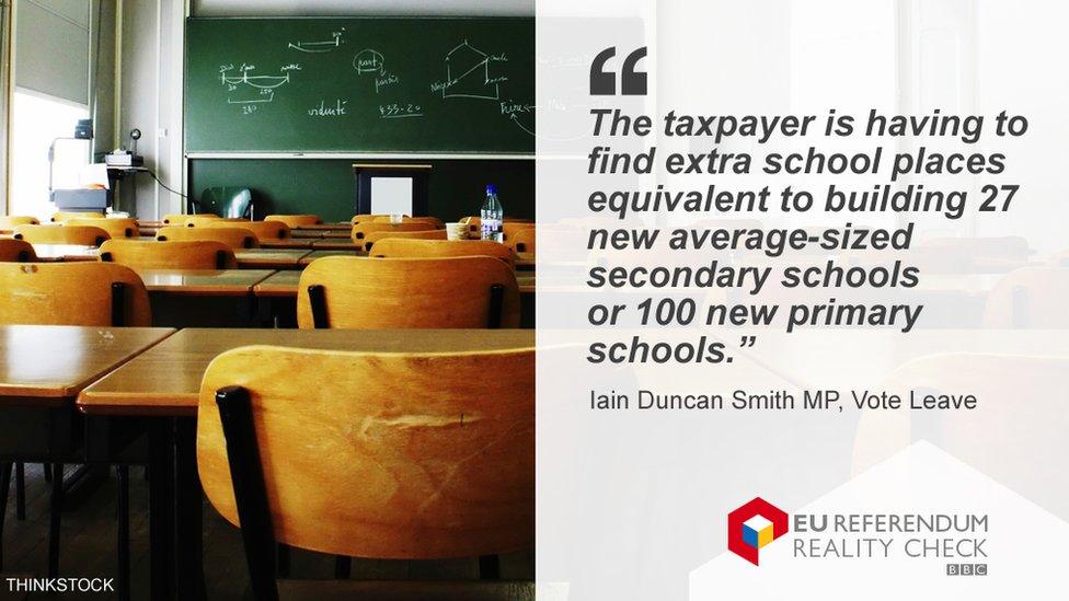 Reality check graphic showing Iain Duncan Smith's quote saying: "The taxpayer is having to find extra school places equivalent to building 27 new average-sized secondary schools or 100 new primary schools.”