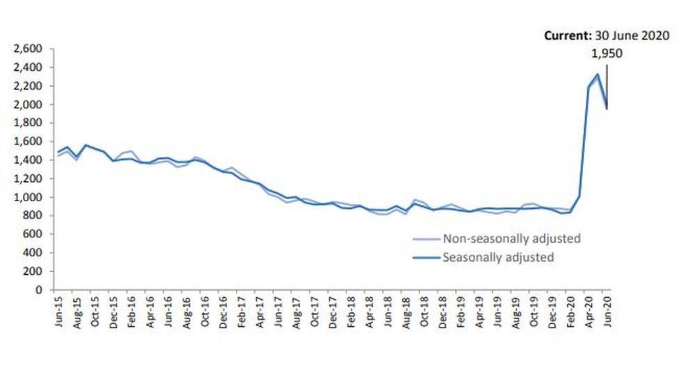 Graph of unemployment since 2015