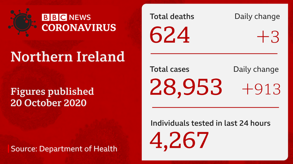 Covid-19 stats NI 20 October