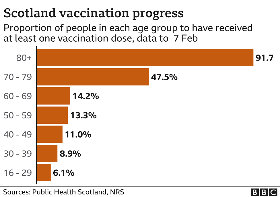 Vaccination progress by age group