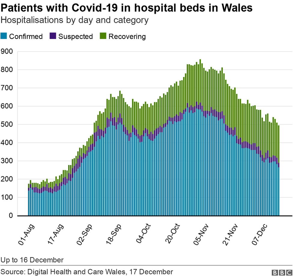 Graph showing hospital bed figures in Wales