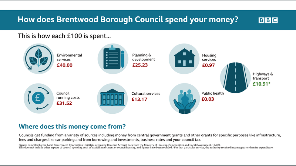 Brentwood Borough Council