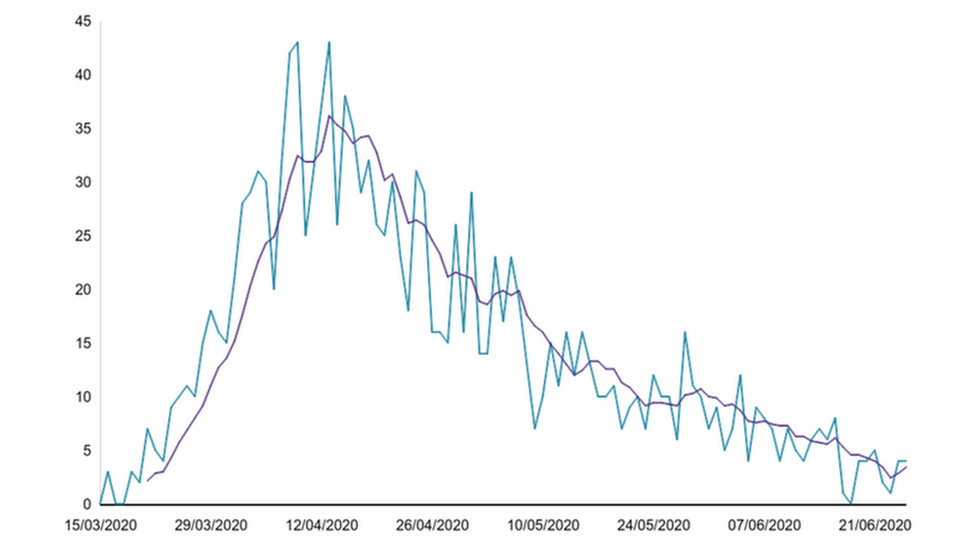 Graph showing number of deaths announced each day