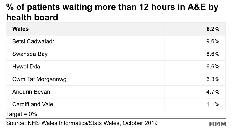 A breakdown by health board of what percentage of patients are waiting more than 12 hours - Betsi Cadwaladr - 9.6%; Swansea Bay - 8.6%; Hywel Dda 6.6%; Cwm Taf Morgannwg - 6.3%; Aneurin Bevan - 4.7%; Cardiff and Vale -1.1%