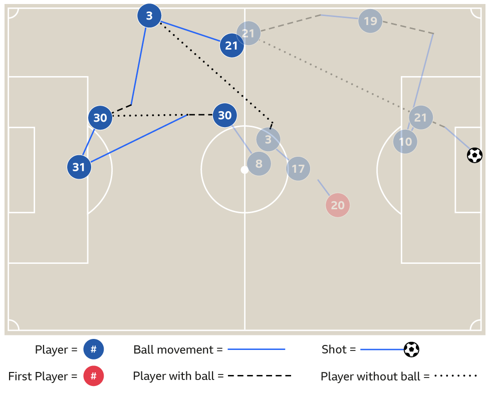 Graphic showing Ederson inter-play with Nicolas Otamendi that led to City's second goal against Arsenal in March