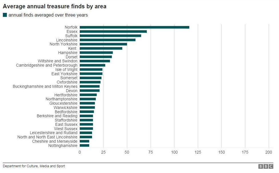 Average annual treasure finds by area