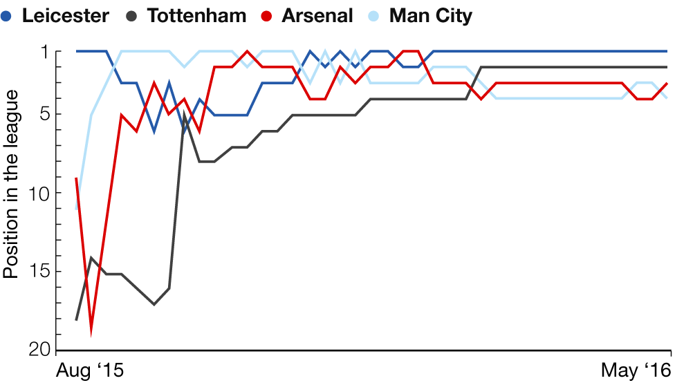 How the top four have swapped league positions all season