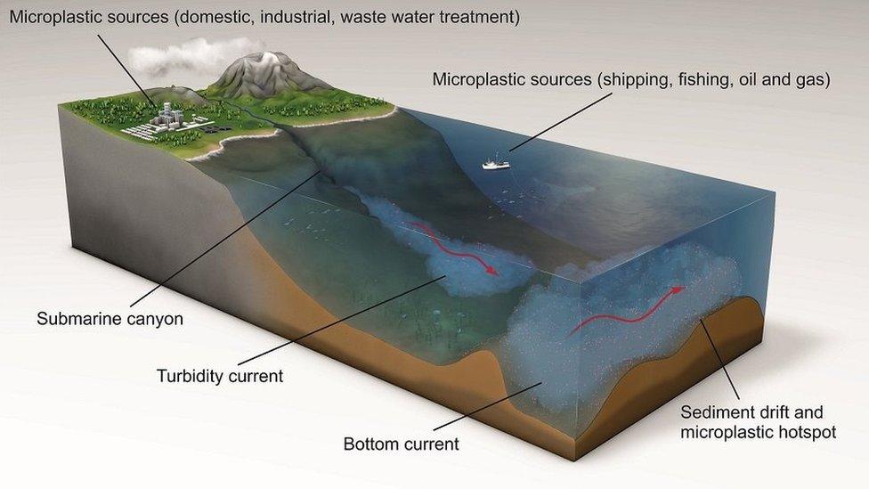 Undated handout photo issued by Dr Ian Kane / University of Manchester showing how microplastics are transferred to the seafloor and then transported by currents and deposited in sediment drifts.