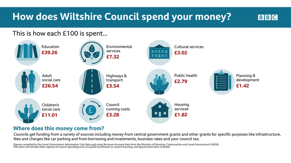 How does Wiltshire Council spend your money