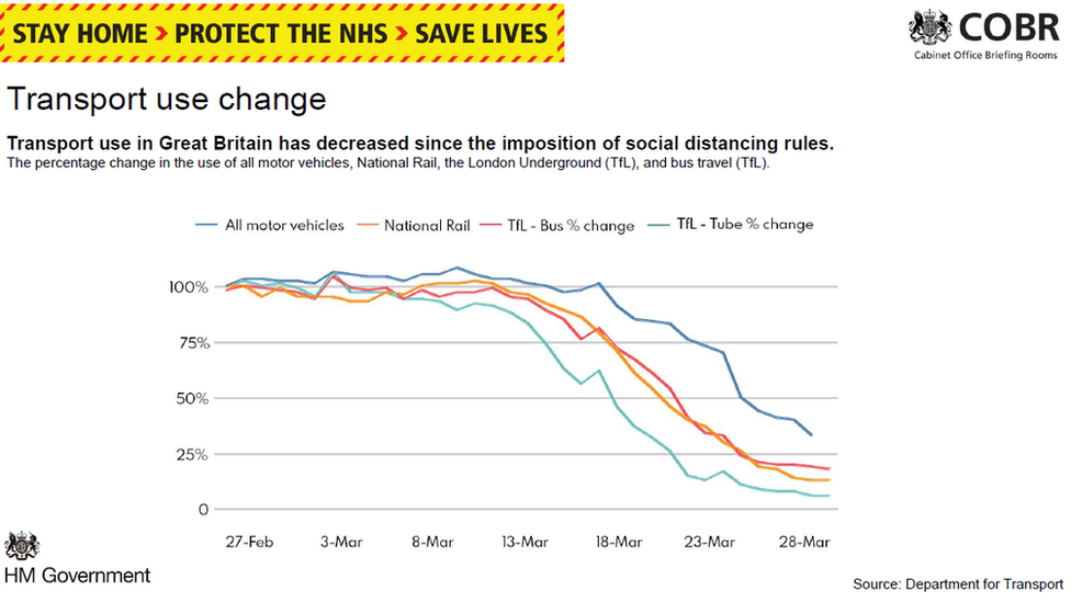 Graph of transport use