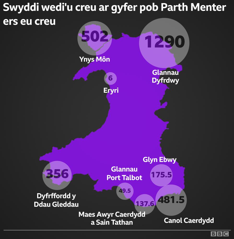 Graffeg swyddi wedi'u creu