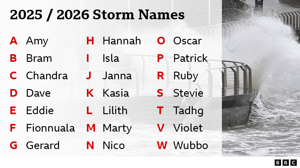 The graphic shows a list of names in alphabetical order which are the storm names for 2025-26.