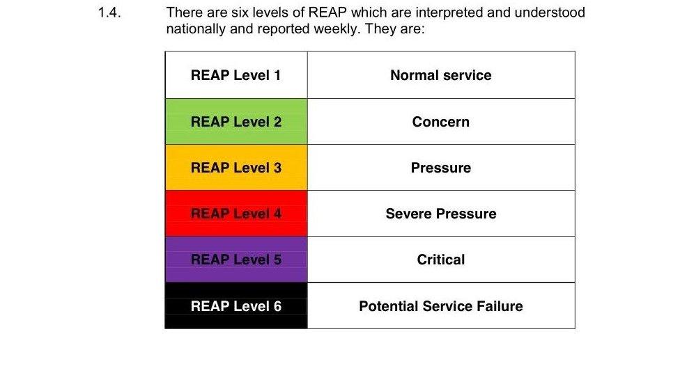 Chart showing six levels of operating