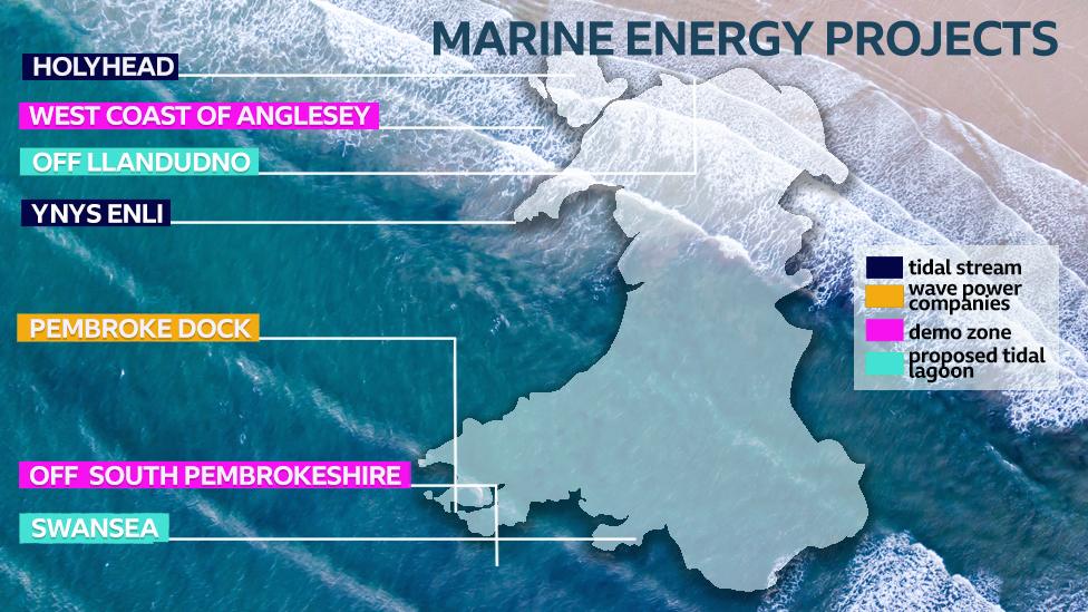 Map of Wales showing two tidal stream projects in north Wales; two demonstration zones - one off Anglesey, one off South Pembrokeshire; two proposed tidal lagoons, one in Swansea, one off Llandudno; and three wave power companies based in Pembroke Dock