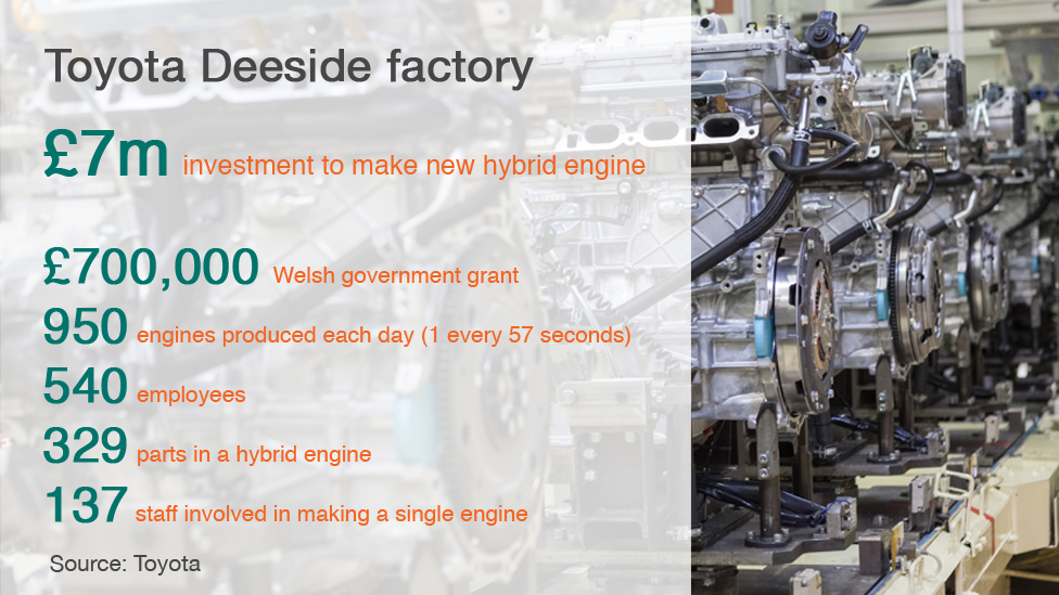 Data graphic of Toyota facts such as one engine is made at Deeside every 57 seconds