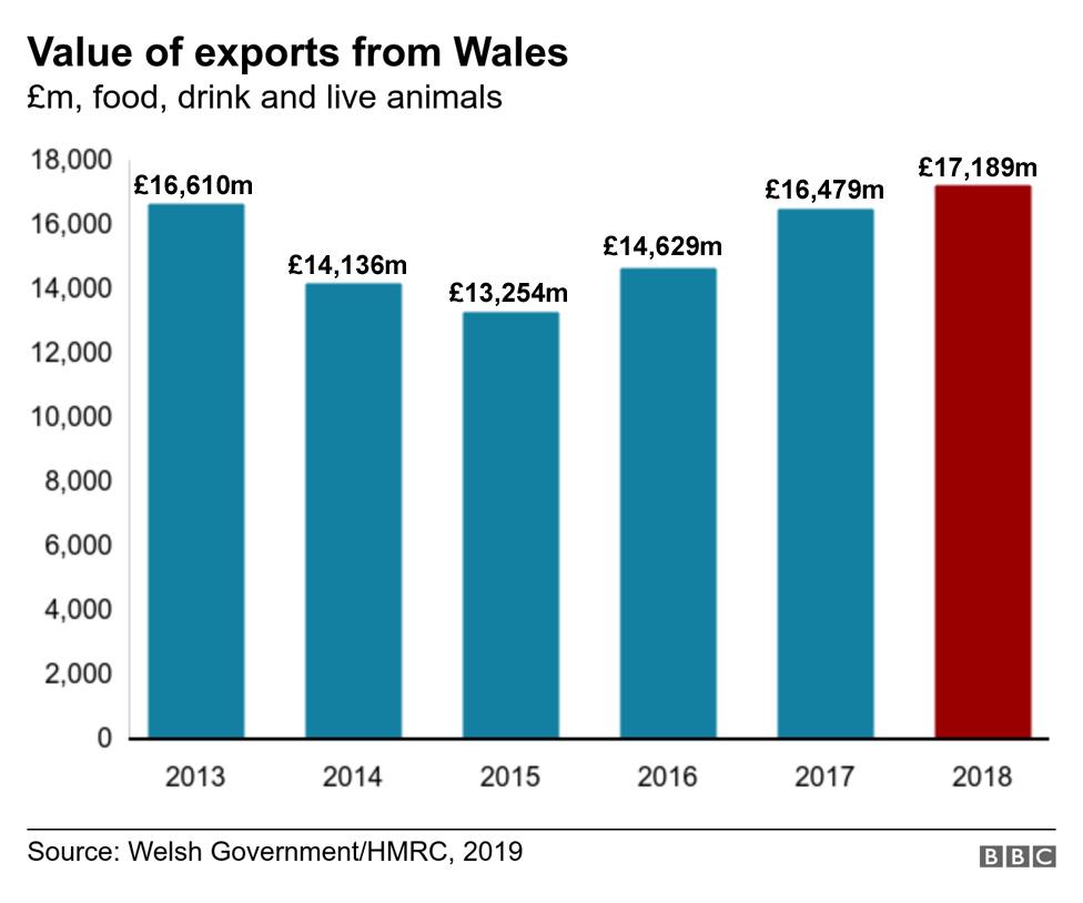 Food exports graphic