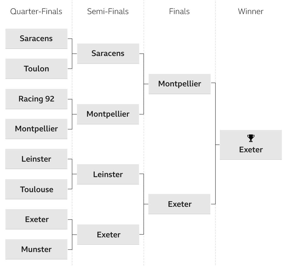 Chris' Champions Cup prediction