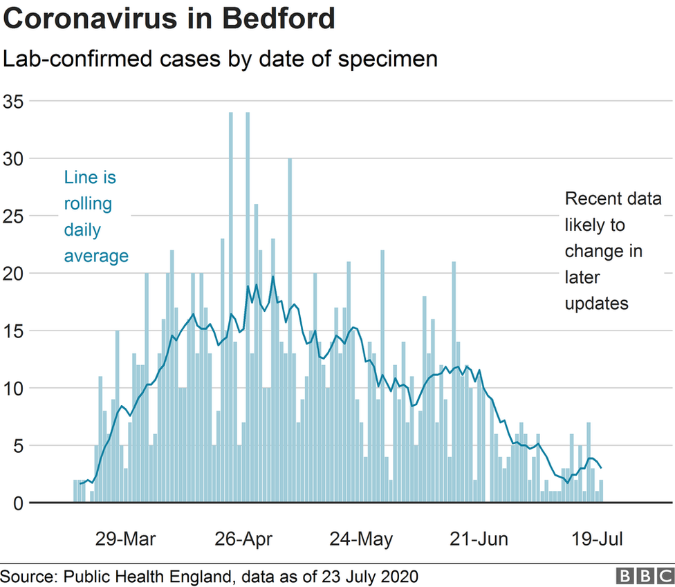 Bedford figures