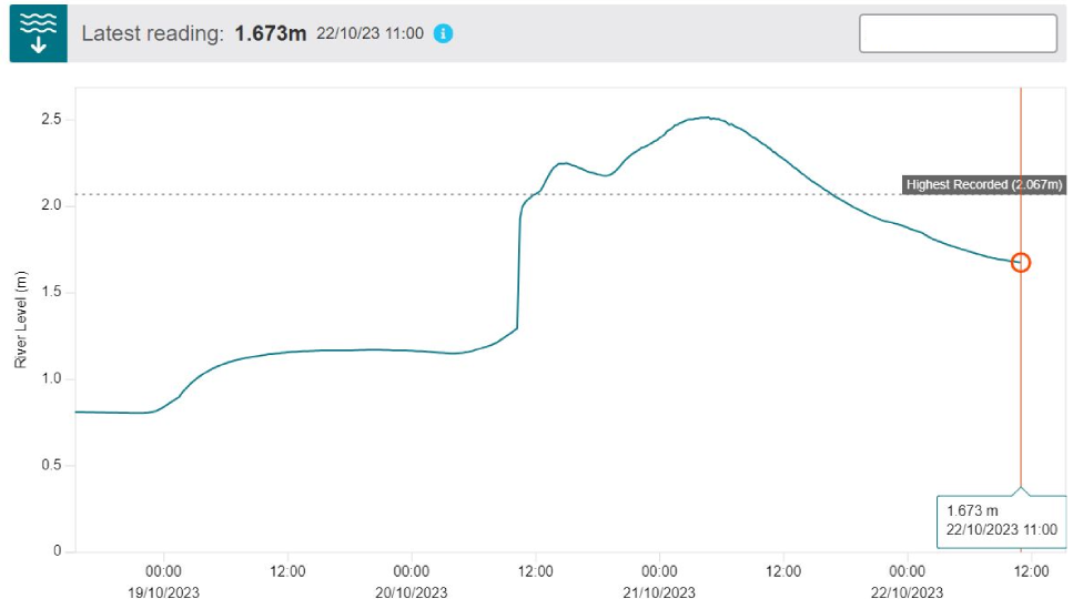 River level chart