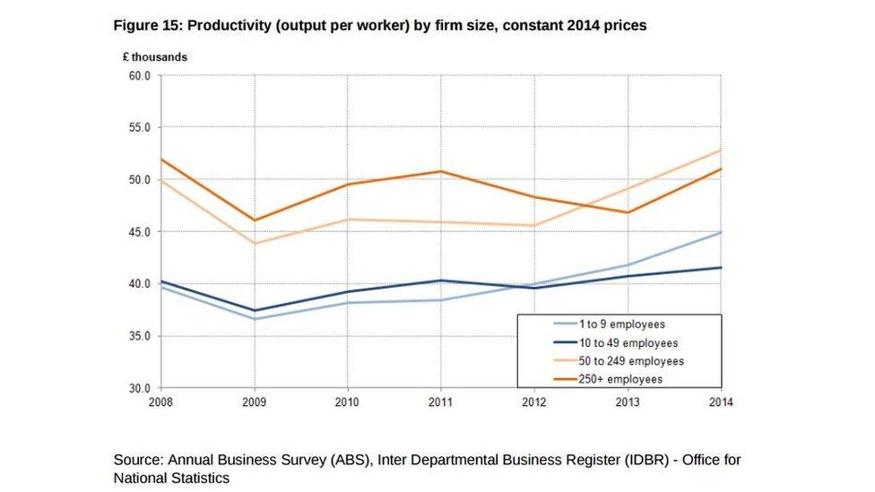 Chart showing productivity by company size