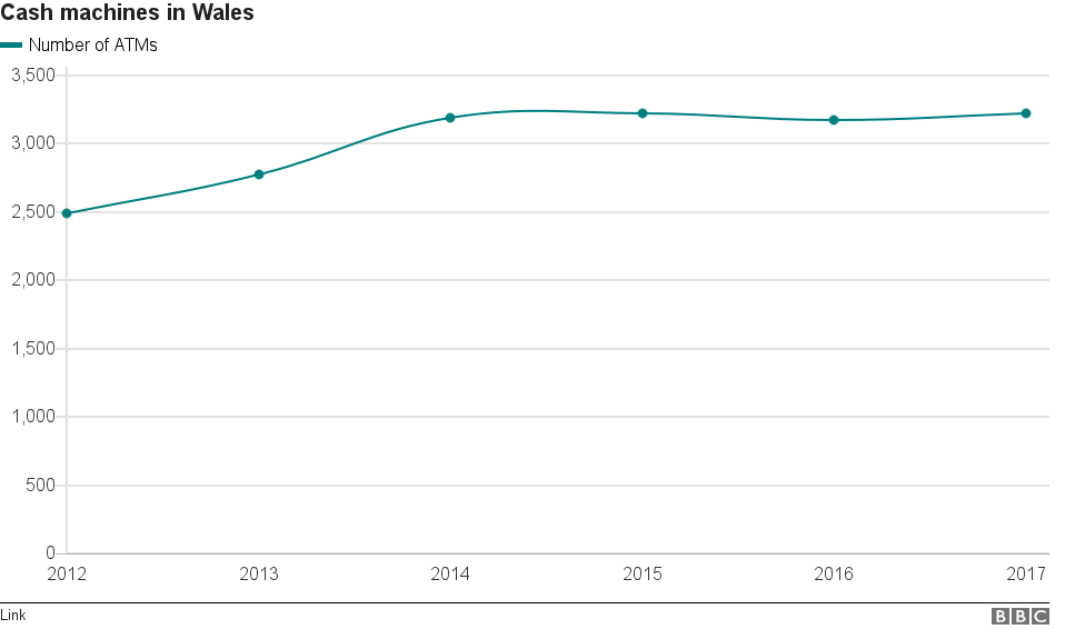 Chart showing the increase in the number of ATMs in Wales