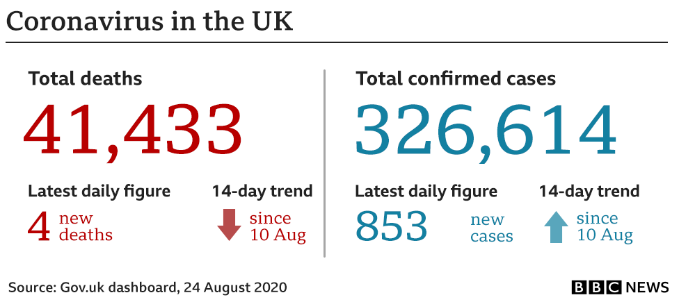 Graphic showing the key UK government coronavirus numbers: 41,423 deaths (+4) and 324,601 (+853) cases. Updated 24 Aug.