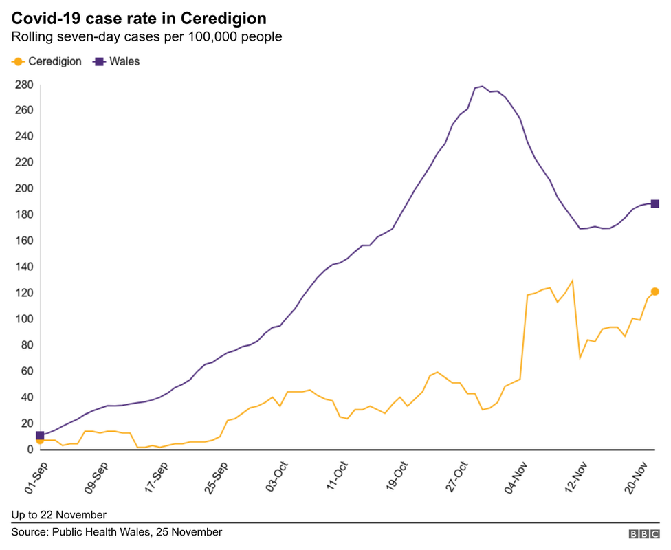 A graph showing cases in Ceredigion compared to those across Wales