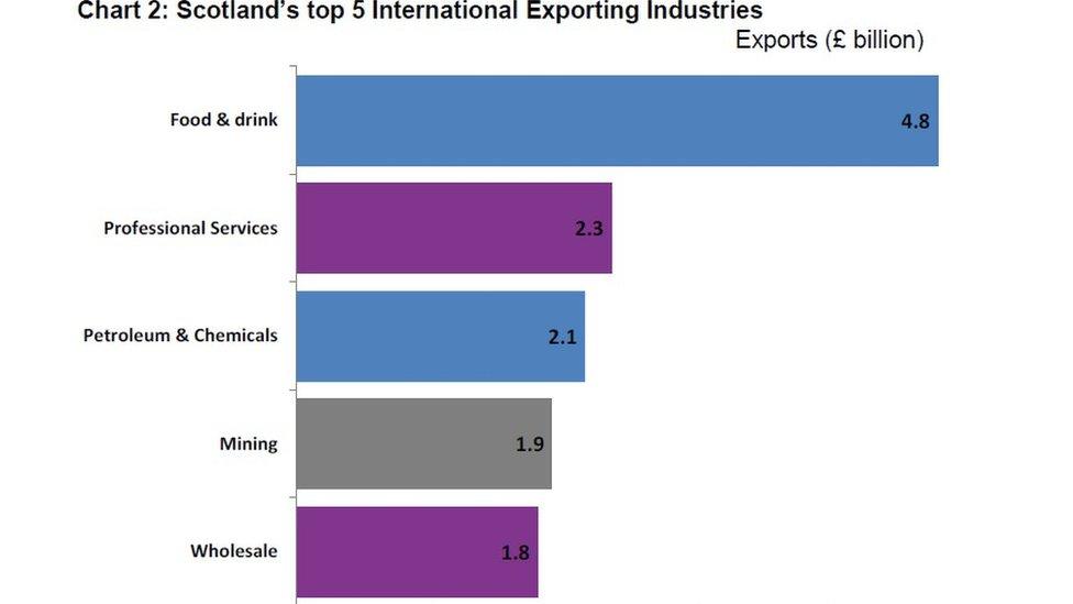 Export statistics for Scotland in 2014