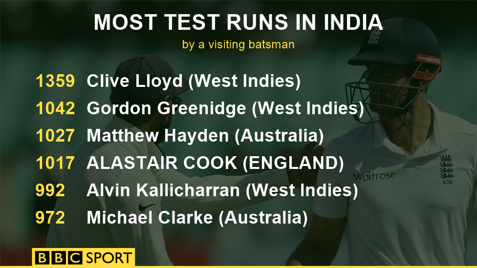 Most Test runs in India