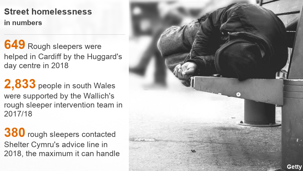 649 rough sleepers were helped by the Huggard in 2018 in Cardiff; 2,833 people were supported by the Wallich rough sleeper teams in south Wales in 2017/2018; 380 people sleeping rough contacted Shelter Cymru's advice line, the maximum it can handle