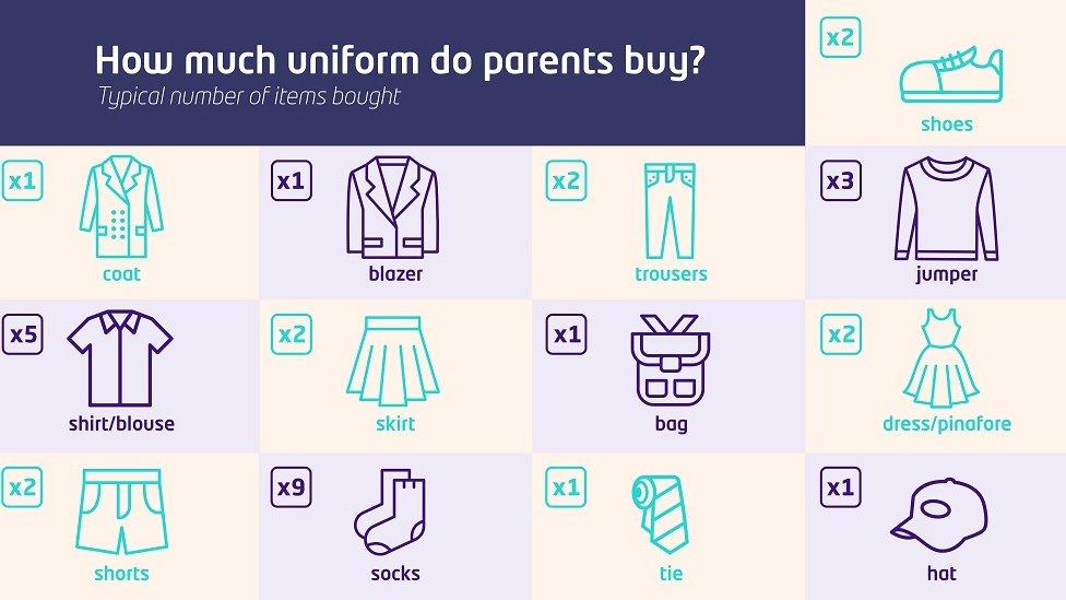 Infographic showing how much uniform of each type parents buy.