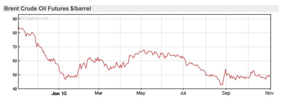 Oil chart