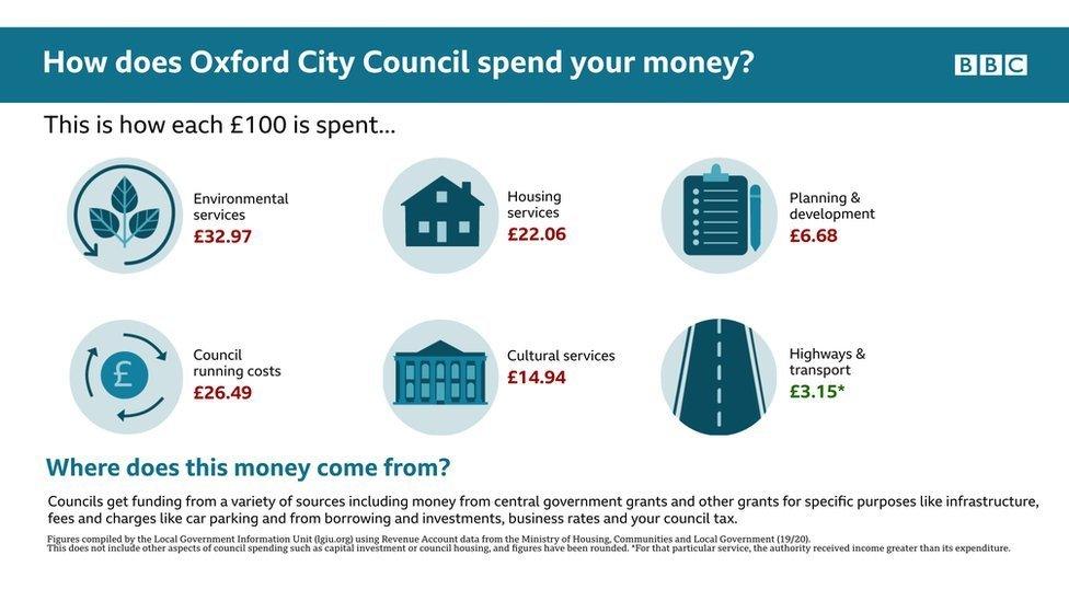 Infographic on how Oxford City Council spends its money