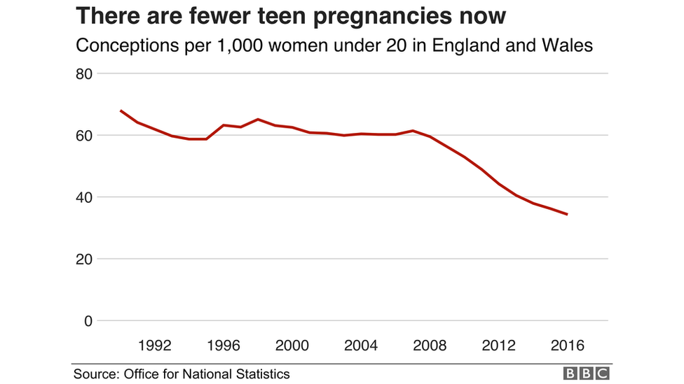 Chart showing a drop in teen pregnancies